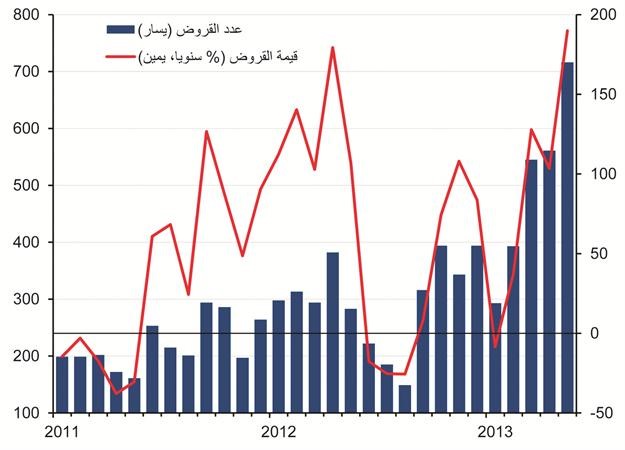 «الوطني»: ارتفاع المبيعات العقارية بنسبة 27% خلال مايو