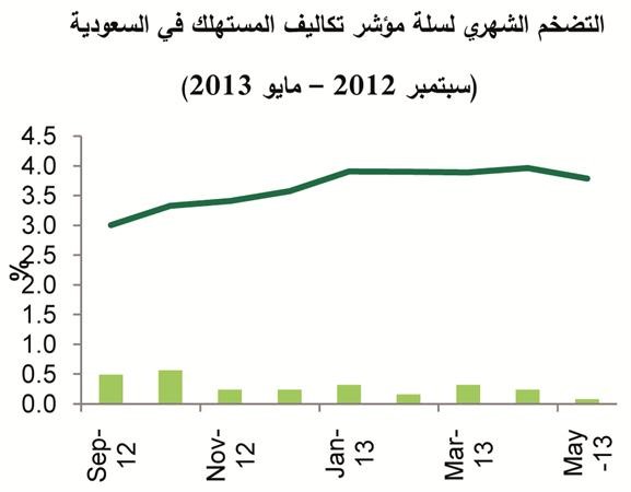 «بيتك للأبحاث»: الضغوط التضخمية في السعودية مستقرة خلال الأشهر الخمسة الأولى من عام 2013