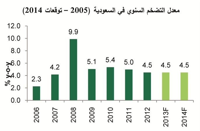«بيتك للأبحاث»: الضغوط التضخمية في السعودية مستقرة خلال الأشهر الخمسة الأولى من عام 2013