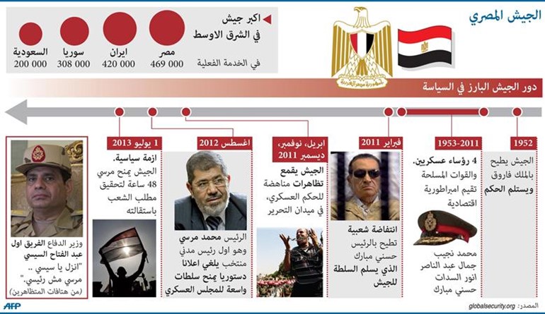 الجيش يعطل الدستور ويكلّف رئيس المحكمة الدستورية بإدارة البلاد