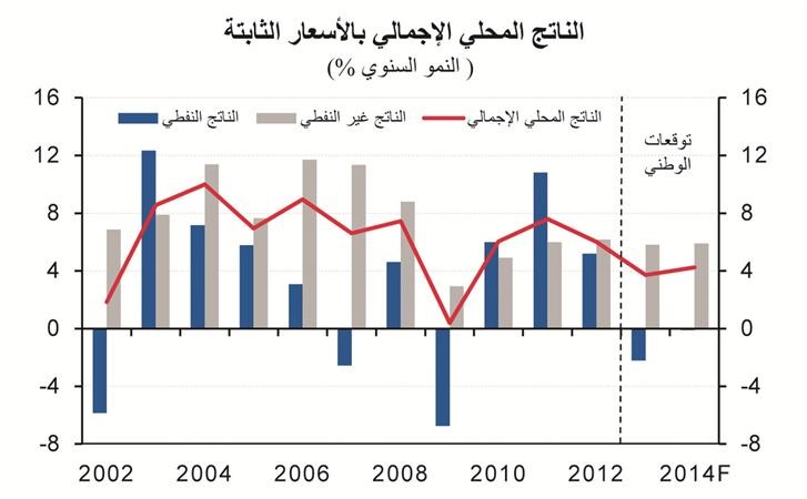 الوطني: نمو قوي متوقع للاقتصاد غير النفطي الخليجي في العامين المقبلين بنحو 6%