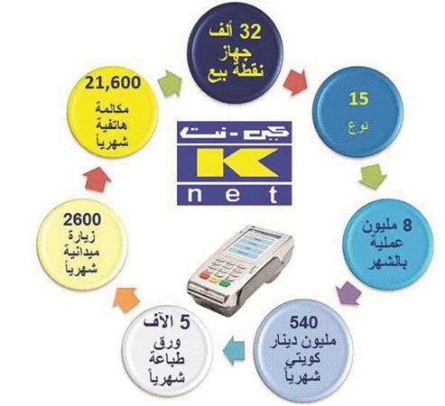 اهم الانجازات في عمليات نقاط البيع كي نت﻿