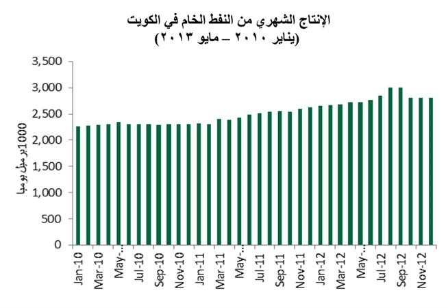 «بيتك للأبحاث»: توقعات بنمو الناتج المحلي الحقيقي في الكويت بنسبة 4.5%