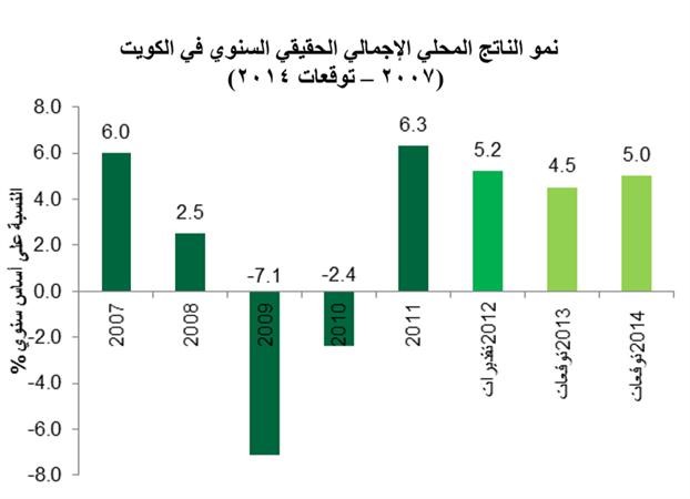 «بيتك للأبحاث»: توقعات بنمو الناتج المحلي الحقيقي في الكويت بنسبة 4.5%