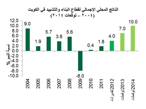 «بيتك للأبحاث»: توقعات بنمو الناتج المحلي الحقيقي في الكويت بنسبة 4.5%