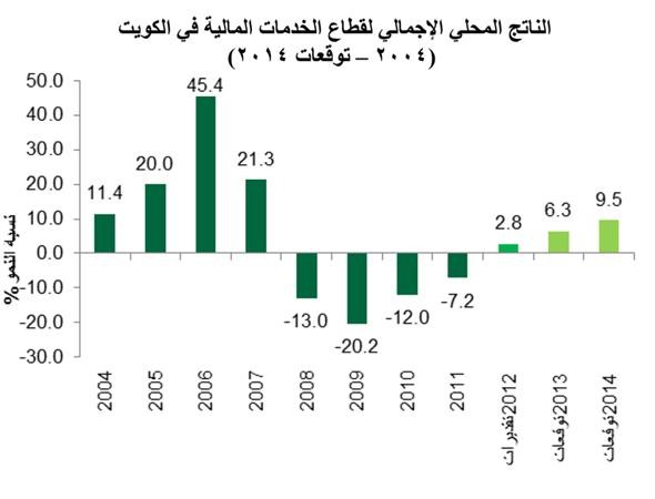«بيتك للأبحاث»: توقعات بنمو الناتج المحلي الحقيقي في الكويت بنسبة 4.5%