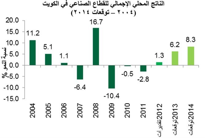 «بيتك للأبحاث»: توقعات بنمو الناتج المحلي الحقيقي في الكويت بنسبة 4.5%