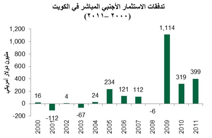 «بيتك للأبحاث»: توقعات بنمو الناتج المحلي الحقيقي في الكويت بنسبة 4.5%