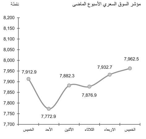 الزخم المضاربي يدفع السوق للارتفاع.. وتوقعات بالهدوء في رمضان