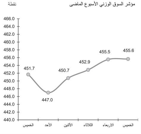 الزخم المضاربي يدفع السوق للارتفاع.. وتوقعات بالهدوء في رمضان