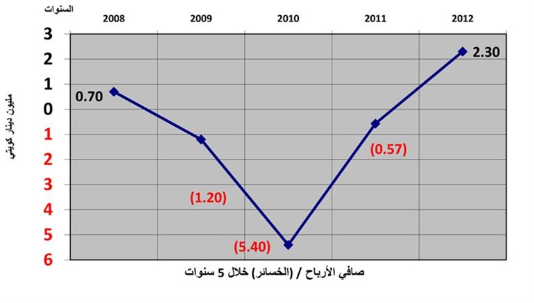 الزبيد:2.3 مليون دينار أرباح «الرتاج» في 2012 وصوبت من أوضاع شركاتها التابعة