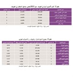 «كابيتال ستاندرز» : 4.91% انخفاض إجمالي الأصول المدارة لصناديق الاستثمار الكويتية بالغة 4.24 مليارات دولار خلال مايو الماضي