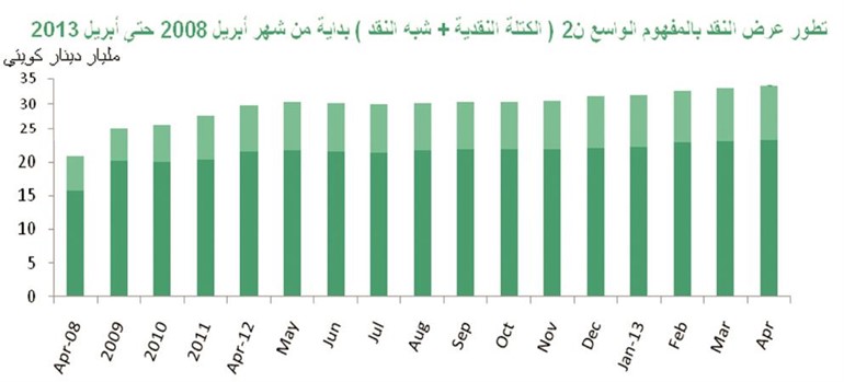 «بيتك»: 34.9 مليار دينار إجمالي الودائع الحكومية وودائع القطاع الخاص بنمو 1%