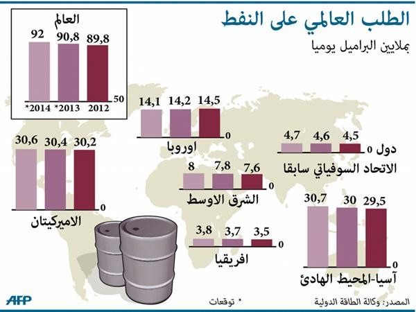 «وكالة الطاقة» تتوقع تسارعاً  لارتفاع الطلب على النفط في 2014