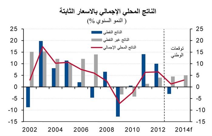 «الوطنى»: آفاق الاقتصاد الكويتي تبدو مشجعة في العامين المقبلين مع تنفيذ المشاريع التنموية
