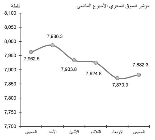 ضعف عمليات الشراء يدفع البورصة للتراجع رغم المحفزات الجيدة