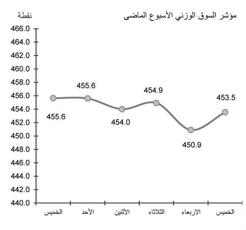 ضعف عمليات الشراء يدفع البورصة للتراجع رغم المحفزات الجيدة