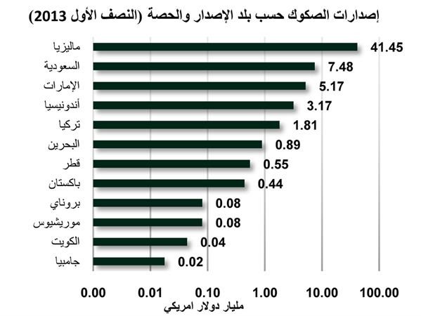 «بيتك للأبحاث»: 61.2 مليار دولار إصدارات الصكوك العالمية للنصف الأول