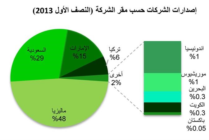 «بيتك للأبحاث»: 61.2 مليار دولار إصدارات الصكوك العالمية للنصف الأول