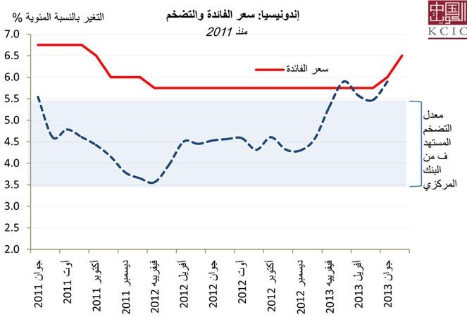 «الكويتية الصينية»: إندونيسيا ترفع سعر الفائدة للمرة الثانية للسيطرة على التضخم