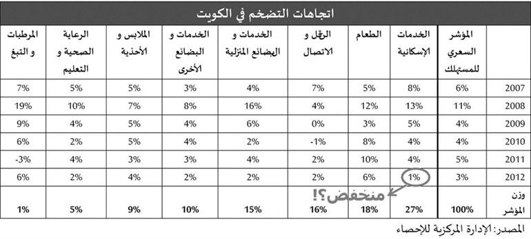 «الجمعية الاقتصادية»: هناك شكوك حول دقة نسب التضخم المعلنة في الكويت