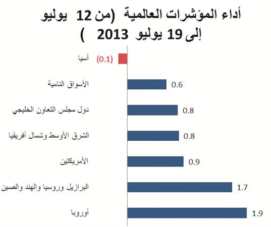 «الوطني للاستثمار»: 17% ارتفاع مؤشر دول مجلس التعاون منذ بداية العام