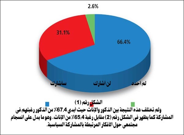 مركز الآراء الخليجية يستطلع آراء الناخبين حول انتخابات «أمة 2013»: 66،4% من المواطنين يؤكدون رغبتهم بالمشاركة