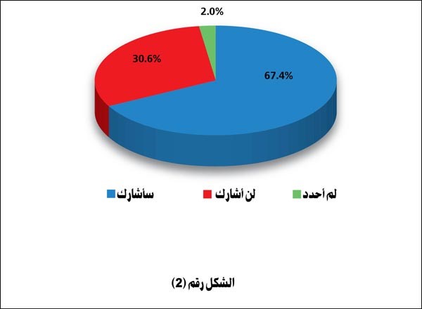 مركز الآراء الخليجية يستطلع آراء الناخبين حول انتخابات «أمة 2013»: 66،4% من المواطنين يؤكدون رغبتهم بالمشاركة