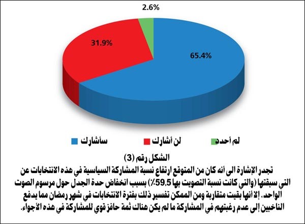 مركز الآراء الخليجية يستطلع آراء الناخبين حول انتخابات «أمة 2013»: 66،4% من المواطنين يؤكدون رغبتهم بالمشاركة