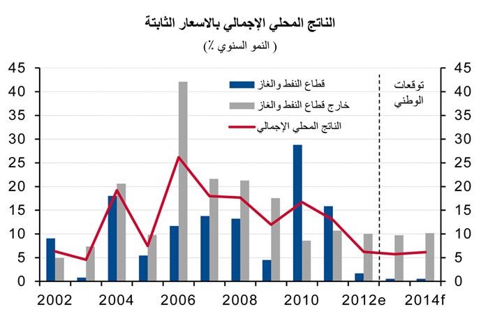 «الوطني»: القطاع غير النفطي يقود نمو الاقتصاد القطري مدعوماً بالاستثمارات الحكومية