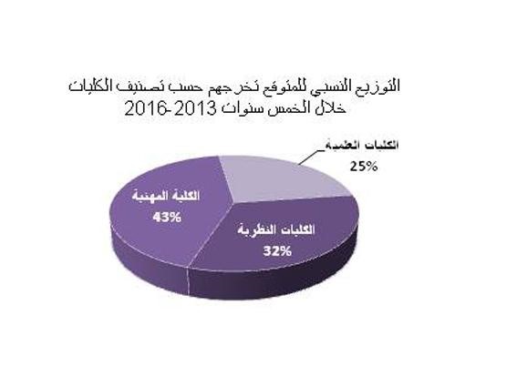 غلوم: مواكبة التغيرات في المجتمع لمعرفة الاحتياجات الفعلية من حملة البكالوريوس من خريجي الجامعة