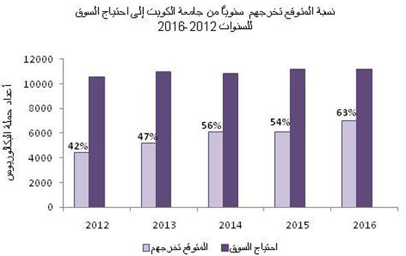غلوم: مواكبة التغيرات في المجتمع لمعرفة الاحتياجات الفعلية من حملة البكالوريوس من خريجي الجامعة