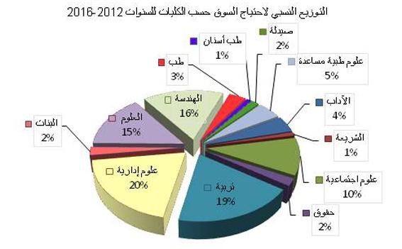 غلوم: مواكبة التغيرات في المجتمع لمعرفة الاحتياجات الفعلية من حملة البكالوريوس من خريجي الجامعة