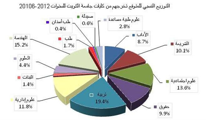 غلوم: مواكبة التغيرات في المجتمع لمعرفة الاحتياجات الفعلية من حملة البكالوريوس من خريجي الجامعة