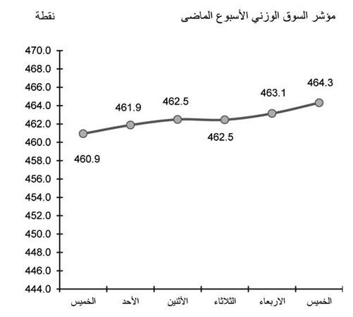 الزخم المضاربي يدفع السوق للارتفاع وتوقعات باستمرار النشاط