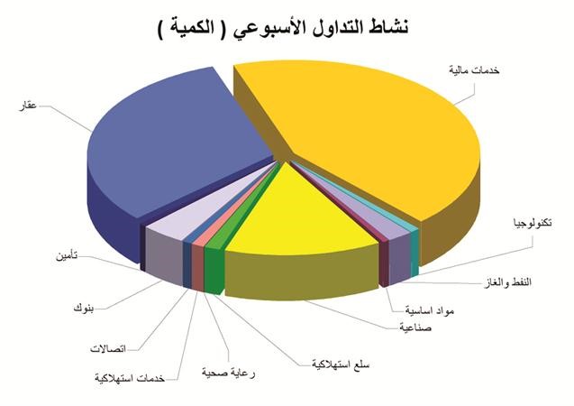 «بيان للاستثمار»: مؤشرات السوق تحقق مكاسب للأسبوع الثاني على التوالي
