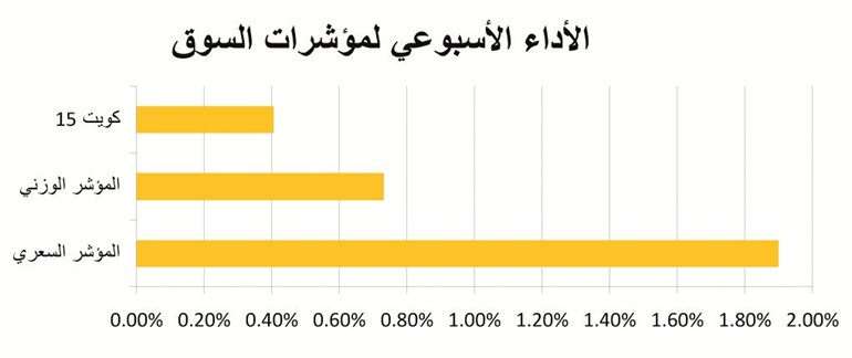 «بيان للاستثمار»: مؤشرات السوق تحقق مكاسب للأسبوع الثاني على التوالي