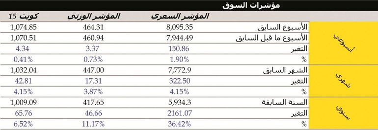 «بيان للاستثمار»: مؤشرات السوق تحقق مكاسب للأسبوع الثاني على التوالي