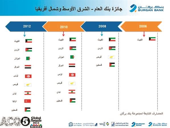  برقان يحصد جائزة بنك العام - الشرق الاوسط وشمال افريقيا ﻿