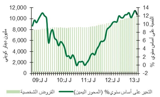 وتيرة نمو القروض الشخصية 2009 - مايو 2013