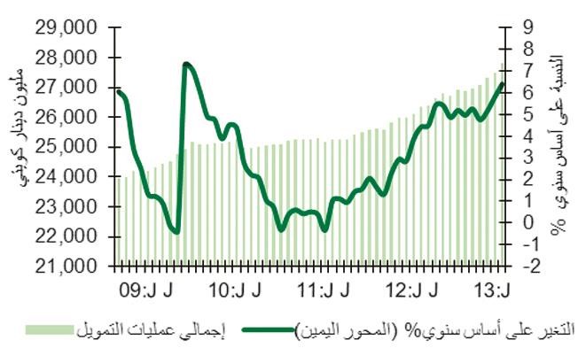 وتيرة نمو القروض 2009 - مايو 2013