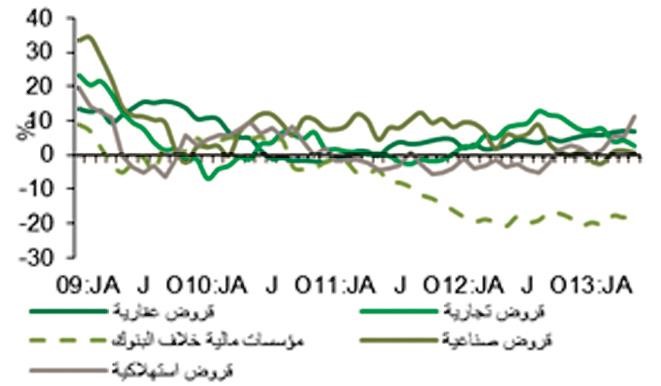 تفاصيل قروض الاعمال 2009 - مايو 2013