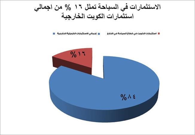 16 نسبة استثمارات الكويتيين في السياحة ضمن استثماراتهم الخارجية
