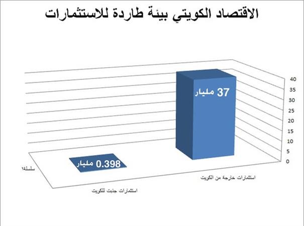 رسم بياني يوضح هروب الاستثمارات
