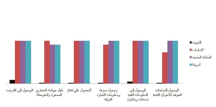 رسم توضيحي يوضح مقارنه بين المعلومات الموجودة في كل دولة عن الاسواق الاخرى﻿
