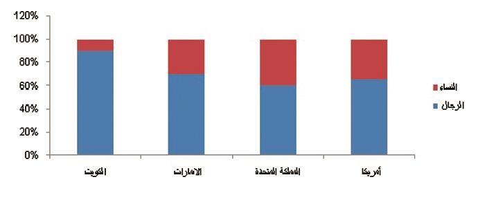 نسبة مشاركة الذكور والاناث في المشاريع الصغيرة والمتوسطة﻿