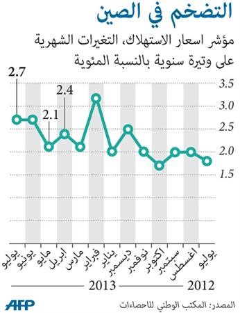 ارتفاع معدل التضخم في الصين إلى 2.7% الشهر الماضي