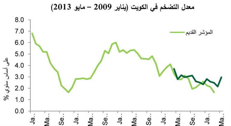 ‏‏ «بيتك للأبحاث»: ارتفاع التضخم إلى 3% في مايو وفقاً للمؤشر الجديد