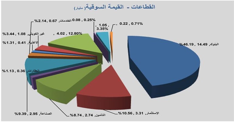 «المثنى للاستثمار»: تراجع السوق رغم الأرباح الاستثنائية لبعض الشركات