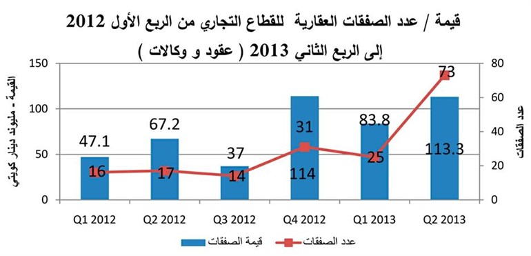 «الدولي»: ارتفاع قيمة العقارية المتداولة بـ 18?4%خلال الربع الثاني  لتسجل 1?01 مليار دينار موزعة على 2.307 صفقات
